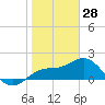 Tide chart for Anna Maria Key, Bradenton Beach, florida on 2022/01/28