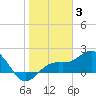 Tide chart for Anna Maria Key, Bradenton Beach, florida on 2022/01/3