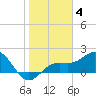 Tide chart for Anna Maria Key, Bradenton Beach, florida on 2022/01/4