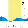Tide chart for Anna Maria Key, Bradenton Beach, florida on 2022/01/7