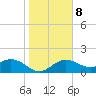 Tide chart for Anna Maria Key, Bradenton Beach, florida on 2022/01/8