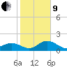Tide chart for Anna Maria Key, Bradenton Beach, florida on 2022/01/9
