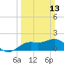 Tide chart for Bradenton Beach, Anna Maria Key, Florida on 2022/03/13