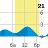 Tide chart for Bradenton Beach, Anna Maria Key, Florida on 2022/03/21