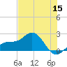 Tide chart for Bradenton Beach, Anna Maria Key, Florida on 2022/06/15