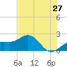 Tide chart for Bradenton Beach, Anna Maria Key, Florida on 2022/06/27