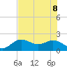 Tide chart for Bradenton Beach, Anna Maria Key, Florida on 2022/06/8