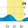 Tide chart for Anna Maria Key, Bradenton Beach, florida on 2022/07/10