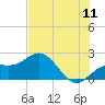 Tide chart for Anna Maria Key, Bradenton Beach, florida on 2022/07/11
