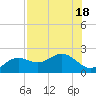 Tide chart for Anna Maria Key, Bradenton Beach, florida on 2022/07/18