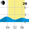 Tide chart for Anna Maria Key, Bradenton Beach, florida on 2022/07/20