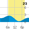 Tide chart for Anna Maria Key, Bradenton Beach, florida on 2022/07/23