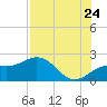 Tide chart for Anna Maria Key, Bradenton Beach, florida on 2022/07/24
