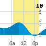 Tide chart for Bradenton Beach, Anna Maria Key, Florida on 2022/08/10