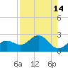 Tide chart for Bradenton Beach, Anna Maria Key, Florida on 2022/08/14