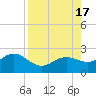 Tide chart for Bradenton Beach, Anna Maria Key, Florida on 2022/08/17