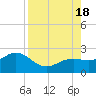 Tide chart for Bradenton Beach, Anna Maria Key, Florida on 2022/08/18