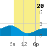 Tide chart for Bradenton Beach, Anna Maria Key, Florida on 2022/08/20