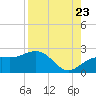 Tide chart for Bradenton Beach, Anna Maria Key, Florida on 2022/08/23