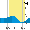 Tide chart for Bradenton Beach, Anna Maria Key, Florida on 2022/08/24