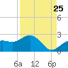 Tide chart for Bradenton Beach, Anna Maria Key, Florida on 2022/08/25