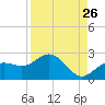 Tide chart for Bradenton Beach, Anna Maria Key, Florida on 2022/08/26