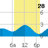 Tide chart for Bradenton Beach, Anna Maria Key, Florida on 2022/08/28