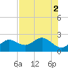 Tide chart for Bradenton Beach, Anna Maria Key, Florida on 2022/08/2