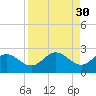 Tide chart for Bradenton Beach, Anna Maria Key, Florida on 2022/08/30