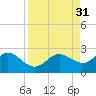 Tide chart for Bradenton Beach, Anna Maria Key, Florida on 2022/08/31