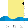 Tide chart for Bradenton Beach, Anna Maria Key, Florida on 2022/08/4