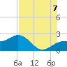 Tide chart for Bradenton Beach, Anna Maria Key, Florida on 2022/08/7