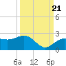 Tide chart for Bradenton Beach, Anna Maria Key, Florida on 2022/09/21