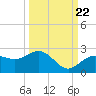 Tide chart for Bradenton Beach, Anna Maria Key, Florida on 2022/09/22