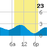 Tide chart for Bradenton Beach, Anna Maria Key, Florida on 2022/09/23