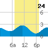 Tide chart for Bradenton Beach, Anna Maria Key, Florida on 2022/09/24