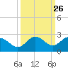 Tide chart for Bradenton Beach, Anna Maria Key, Florida on 2022/09/26