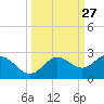 Tide chart for Bradenton Beach, Anna Maria Key, Florida on 2022/09/27
