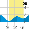 Tide chart for Bradenton Beach, Anna Maria Key, Florida on 2022/09/28