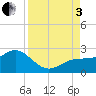 Tide chart for Bradenton Beach, Anna Maria Key, Florida on 2022/09/3