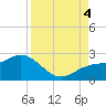 Tide chart for Bradenton Beach, Anna Maria Key, Florida on 2022/09/4
