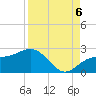 Tide chart for Bradenton Beach, Anna Maria Key, Florida on 2022/09/6