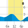 Tide chart for Bradenton Beach, Anna Maria Key, Florida on 2022/09/8