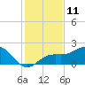 Tide chart for Bradenton Beach, Anna Maria Key, Florida on 2022/12/11