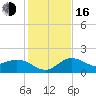 Tide chart for Bradenton Beach, Anna Maria Key, Florida on 2022/12/16