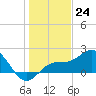 Tide chart for Bradenton Beach, Anna Maria Key, Florida on 2022/12/24