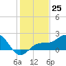 Tide chart for Bradenton Beach, Anna Maria Key, Florida on 2022/12/25