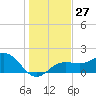 Tide chart for Bradenton Beach, Anna Maria Key, Florida on 2022/12/27