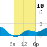 Tide chart for Bradenton Beach, Anna Maria Key, Florida on 2023/01/10