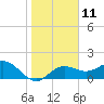 Tide chart for Bradenton Beach, Anna Maria Key, Florida on 2023/01/11